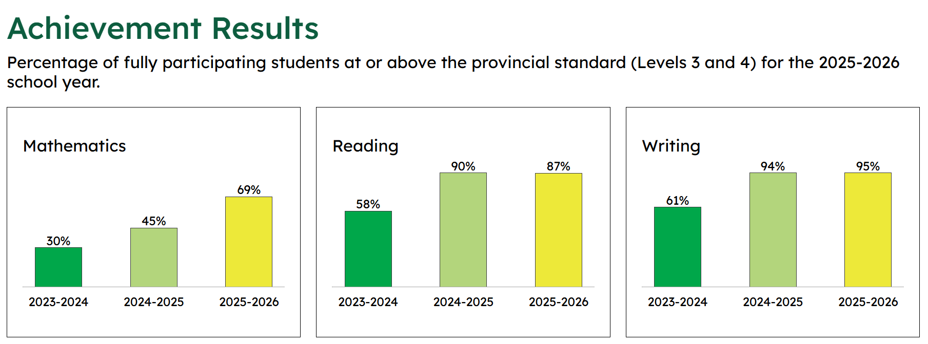 grade 6 eqao results