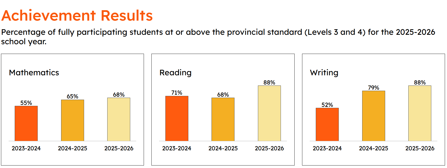 grade 3 eqao results
